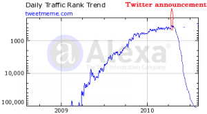 tweetmeme future graph